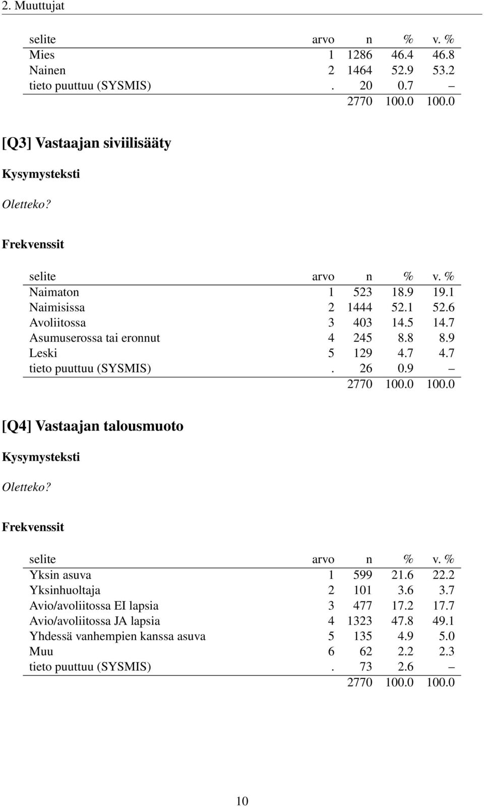 7 tieto puuttuu (SYSMIS). 26 0.9 [Q4] Vastaajan talousmuoto Oletteko? Yksin asuva 1 599 21.6 22.2 Yksinhuoltaja 2 101 3.6 3.