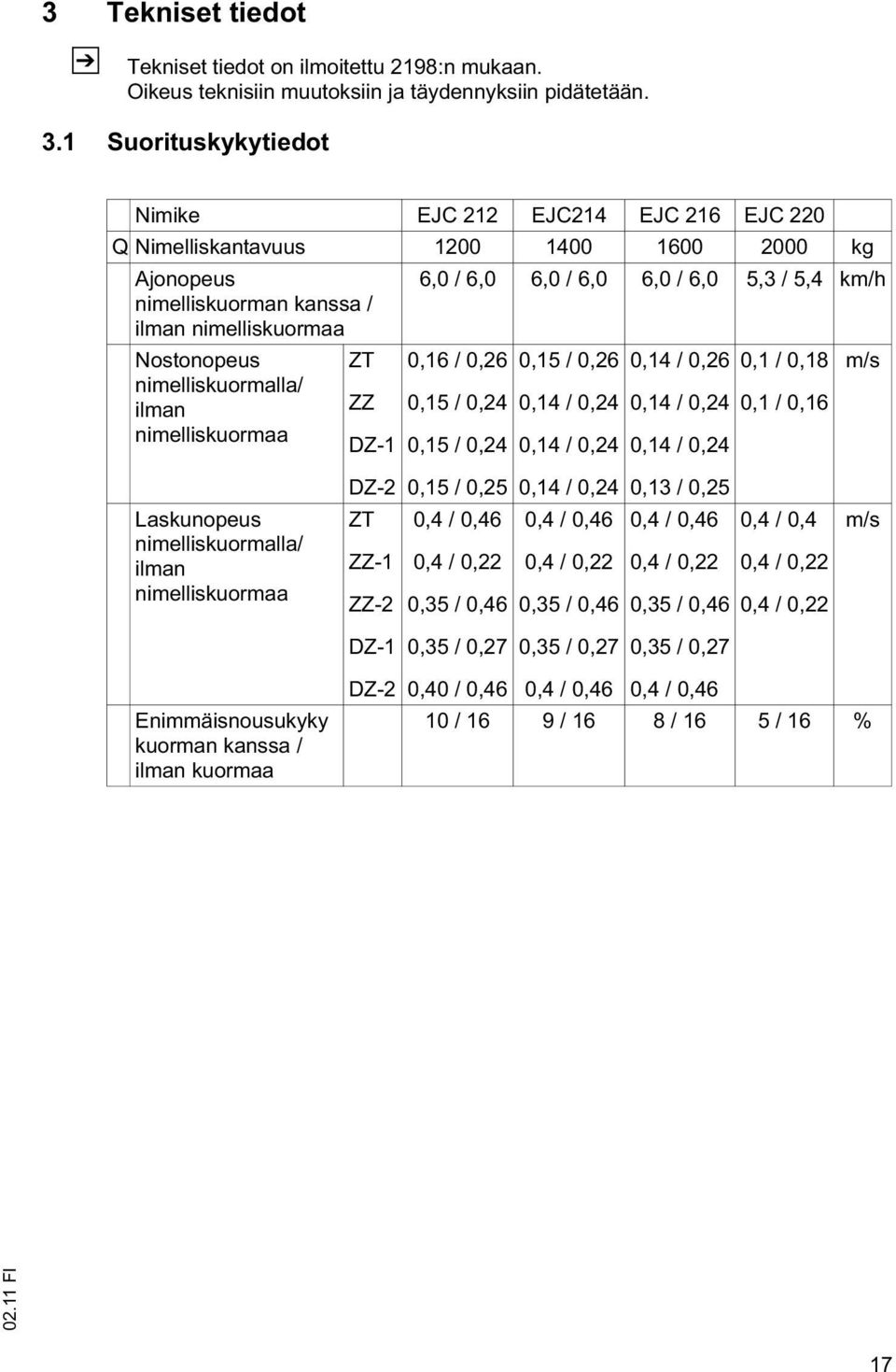 km/h Nostonopeus nimelliskuormalla/ ilman nimelliskuormaa ZT ZZ DZ-1 0,16 / 0,26 0,15 / 0,24 0,15 / 0,24 0,15 / 0,26 0,14 / 0,26 0,1 / 0,18 0,14 / 0,24 0,14 / 0,24 0,1 / 0,16 0,14 / 0,24 0,14 / 0,24