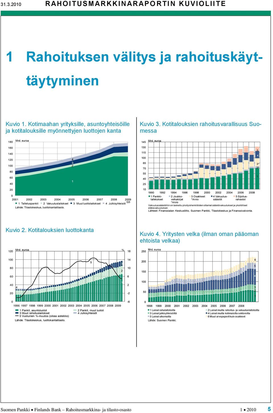 9 Talletuspankit Vakuutuslaitokset Muut luottolaitokset Q Julkisyhteisöt Lähde:Tilastokeskus, luottokantatilasto. Kuvio.