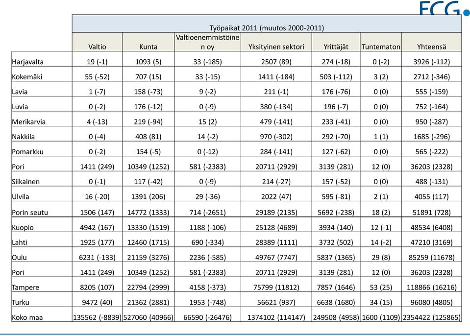 752 (-164) Merikarvia 4 (-13) 219 (-94) 15 (2) 479 (-141) 233 (-41) 0 (0) 950 (-287) Nakkila 0 (-4) 408 (81) 14 (-2) 970 (-302) 292 (-70) 1 (1) 1685 (-296) Pomarkku 0 (-2) 154 (-5) 0 (-12) 284 (-141)