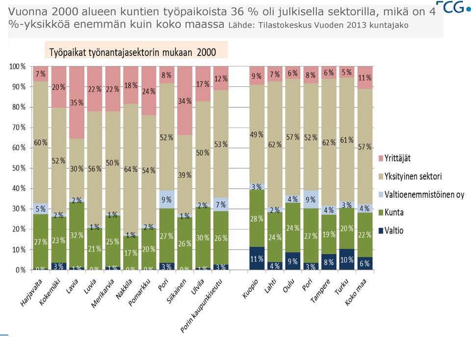 4 %-yksikköä enemmän kuin koko maassa