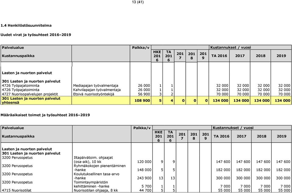 palvelut 301 Lasten ja nuorten palvelut 4726 Työpajatoiminta Mediapajan työvalmentaja 26 000 1 1 32 000 32 000 32 000 32 000 4726 Työpajatoiminta Kahvilapajan työvalmentaja 26 000 1 1 32 000 32 000