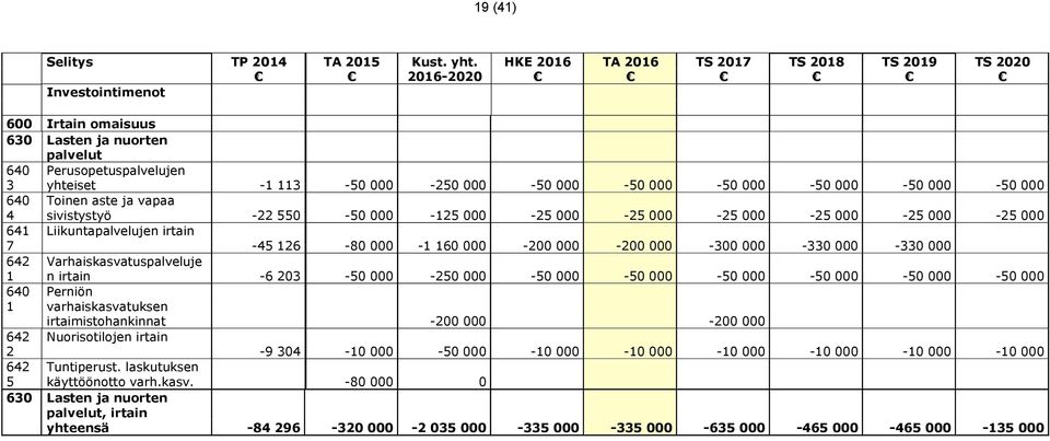 000-50 000-50 000-50 000-50 000 640 4 Toinen aste ja vapaa sivistystyö -22 550-50 000-125 000-25 000-25 000-25 000-25 000-25 000-25 000 641 7 Liikuntapalvelujen irtain -45 126-80 000-1 160 000-200