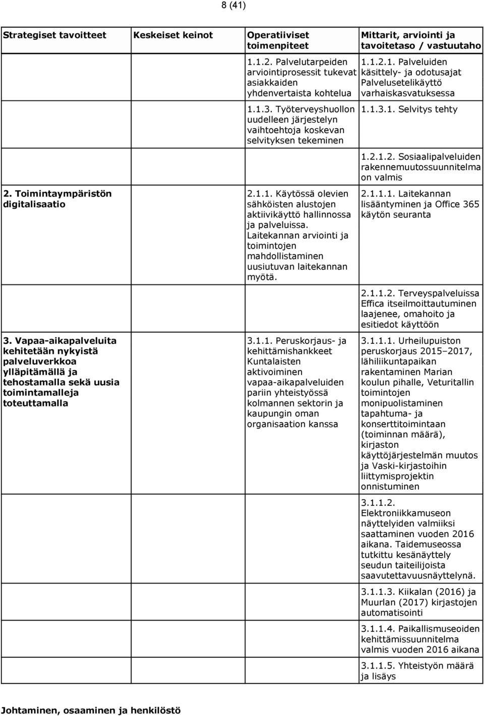 Palvelutarpeiden arviointiprosessit tukevat asiakkaiden yhdenvertaista kohtelua 1.1.3. Työterveyshuollon uudelleen järjestelyn vaihtoehtoja koskevan selvityksen tekeminen 2.1.1. Käytössä olevien sähköisten alustojen aktiivikäyttö hallinnossa ja palveluissa.