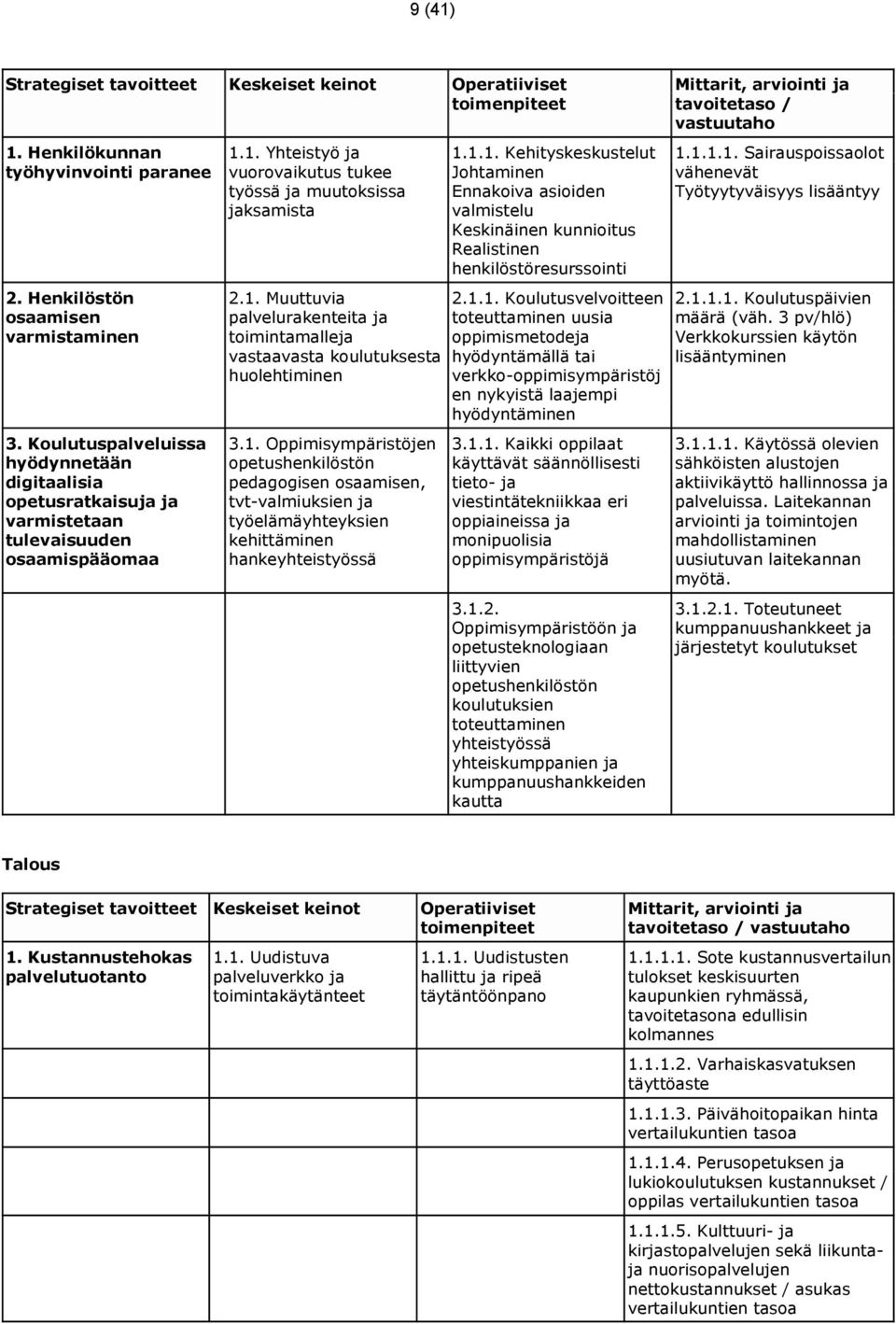 1. Oppimisympäristöjen opetushenkilöstön pedagogisen osaamisen, tvt-valmiuksien ja työelämäyhteyksien kehittäminen hankeyhteistyössä 1.1.1. Kehityskeskustelut Johtaminen Ennakoiva asioiden valmistelu Keskinäinen kunnioitus Realistinen henkilöstöresurssointi 2.