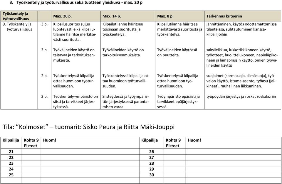 Kilpailutilanne häiritsee merkittävästi suoritusta ja työskentelyä. jännittäminen, käytös odottamattomissa tilanteissa, suhtautuminen kanssakilpailijoihin 3 p.