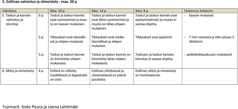 Taskut ja taskun kannet ovat lähes symmetriset ja muoto on lähes ohjeen Taskut ja taskun kannet ovat epäsymmetriset ja muoto ei vastaa ohjetta. - kaavan mukaiset mukainen. 5 p.