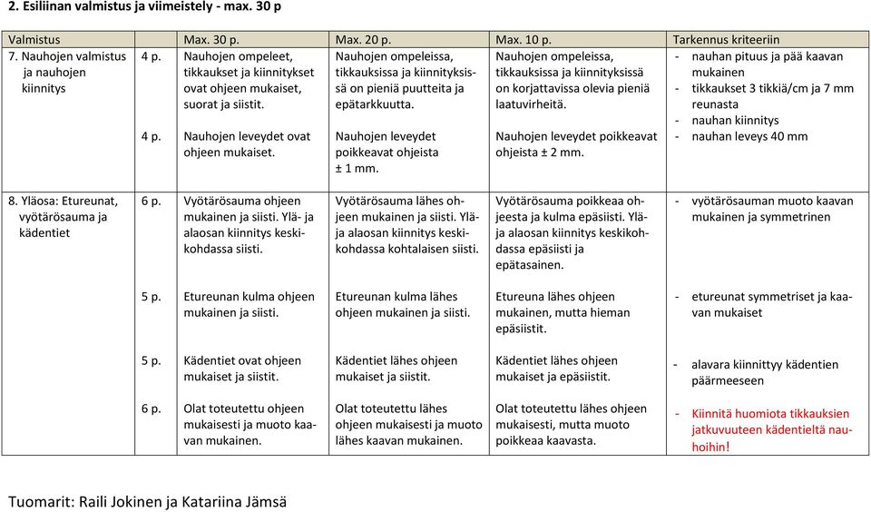 Nauhojen ompeleissa, tikkauksissa ja kiinnityksissä on pieniä puutteita ja epätarkkuutta. Nauhojen leveydet poikkeavat ohjeista ± 1 mm.