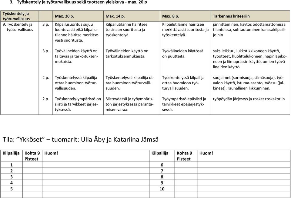 Kilpailutilanne häiritsee merkittävästi suoritusta ja työskentelyä. jännittäminen, käytös odottamattomissa tilanteissa, suhtautuminen kanssakilpailijoihin 3 p.