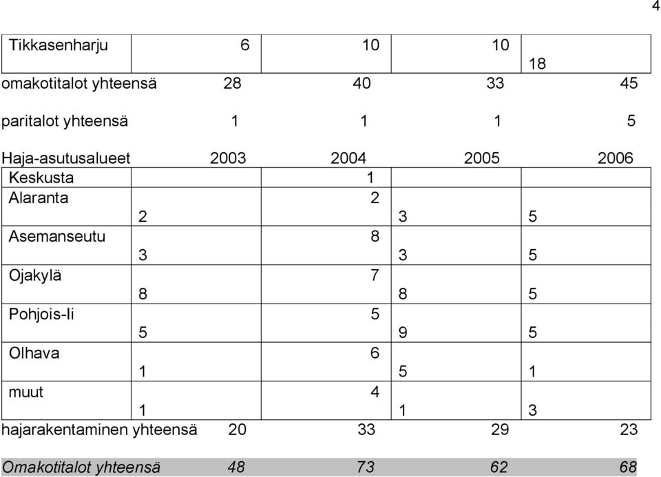 Asemanseutu 8 3 3 5 Ojakylä 7 8 8 5 Pohjois-Ii 5 5 9 5 Olhava 6 5