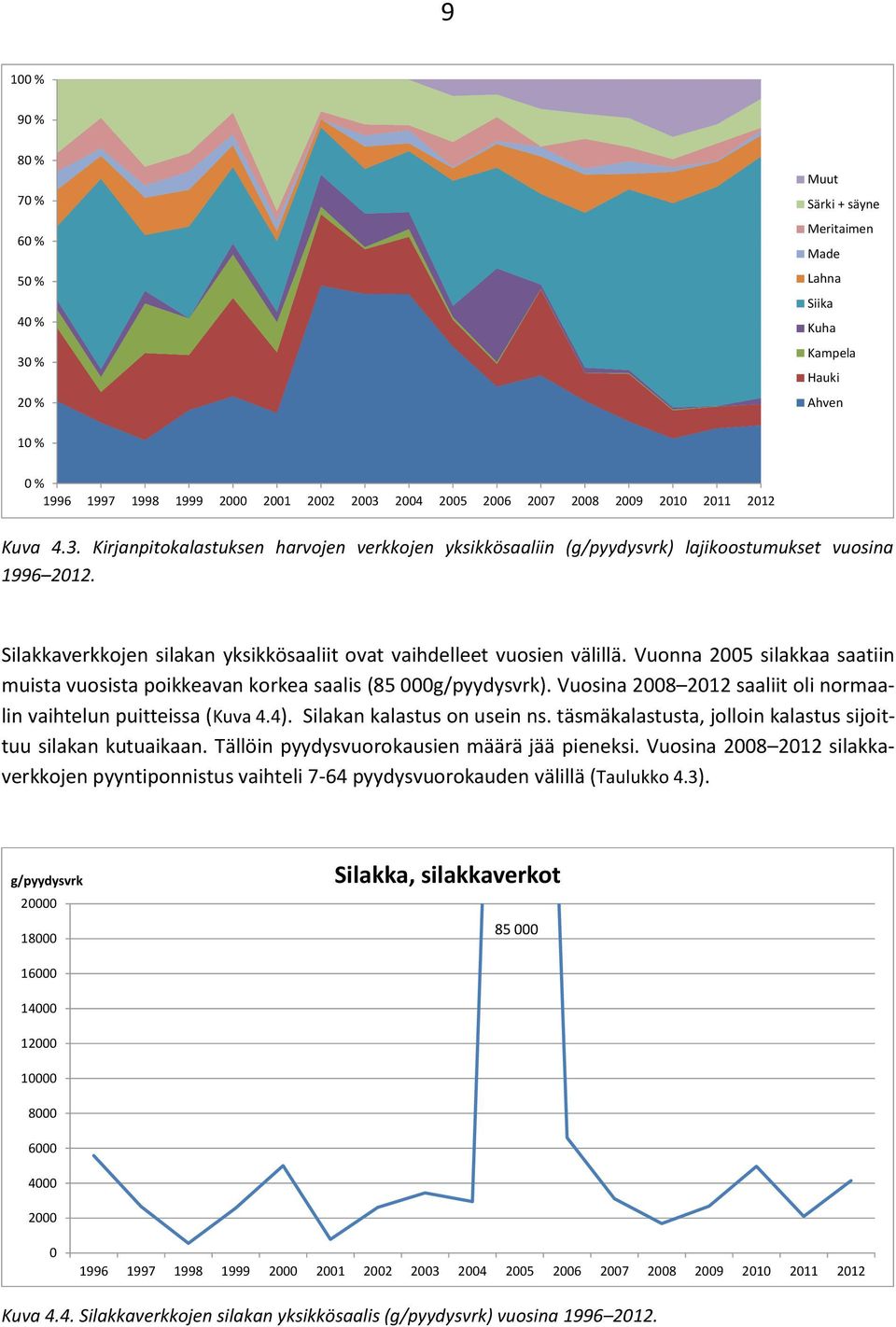 Vuosina 2008 2012 saaliit oli normaalin vaihtelun puitteissa (Kuva 4.4). Silakan kalastus on usein ns. täsmäkalastusta, jolloin kalastus sijoittuu silakan kutuaikaan.