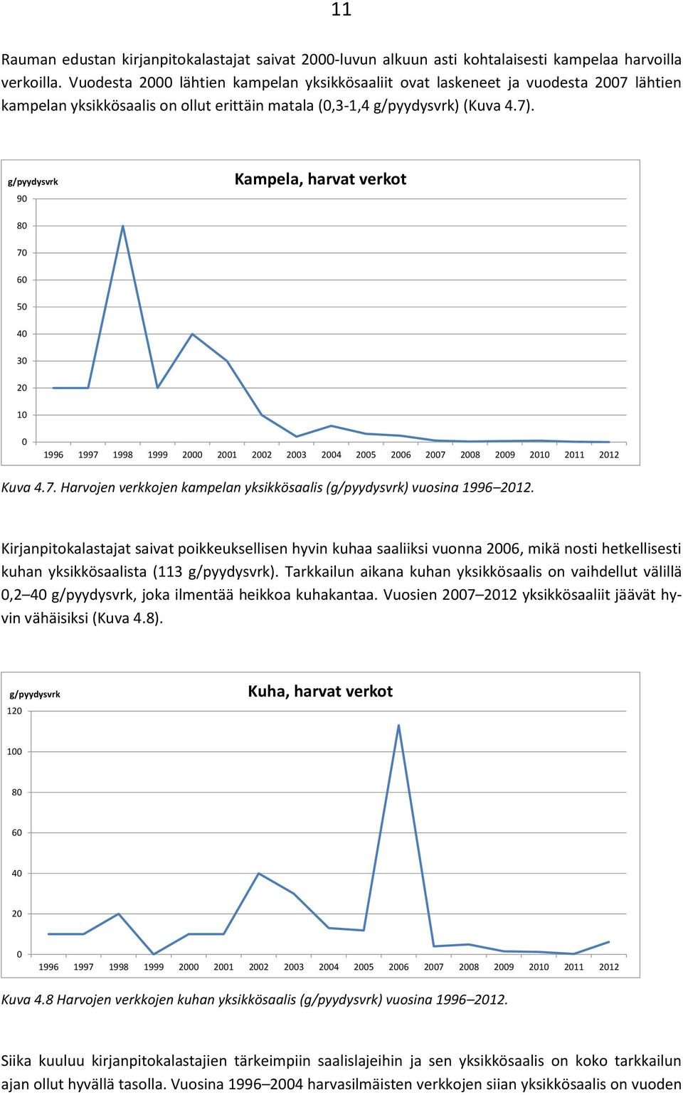 g/pyydysvrk 90 Kampela, harvat verkot 80 70 60 50 40 30 20 10 0 1996 1997 1998 1999 2000 2001 2002 2003 2004 2005 2006 2007 2008 2009 2010 2011 2012 Kuva 4.7. Harvojen verkkojen kampelan yksikkösaalis (g/pyydysvrk) vuosina 1996 2012.