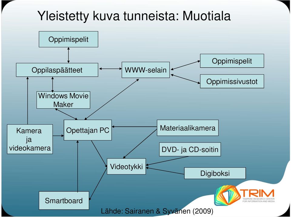 Kamera ja videokamera Opettajan PC Videotykki Materiaalikamera