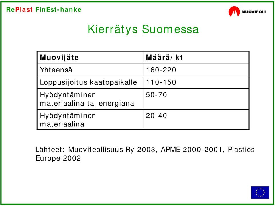 Hyödyntäminen materiaalina Määrä/kt 160-220 110-150 50-70