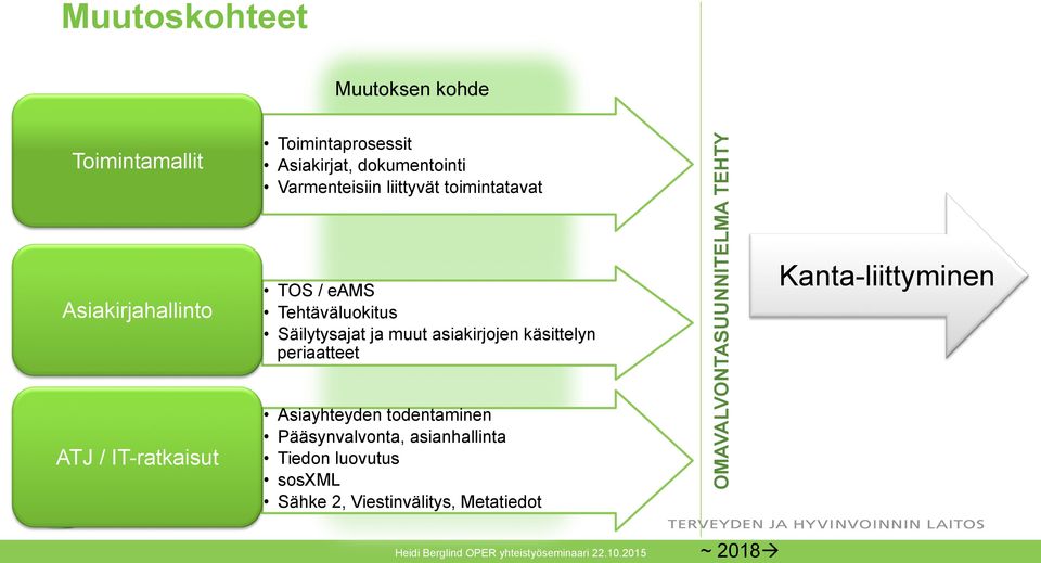 käsittelyn periaatteet Asiayhteyden todentaminen Pääsynvalvonta, asianhallinta Tiedon luovutus sosxml Sähke 2,