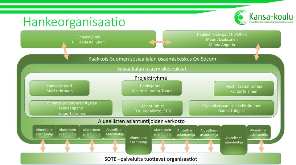 ProjekEryhmä Hankejohtaja Maarit Hiltunen- Toura ViesEntäasiantunEja Kai Kortelainen Toiminta- ja Eetomääritysten toimeenpano Teppo Taskinen AsiantunEjat THL, KuntaliiGo, STM Alueellisten