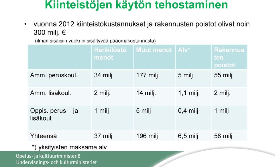 poistot Amm. peruskoul. 34 milj 177 milj 5 milj 55 milj Amm. lisäkoul. 2 milj. 14 milj. 1,1 milj. 2 milj. Oppis.