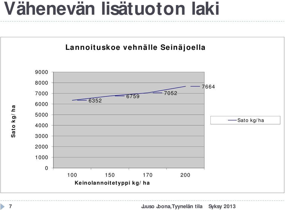 3000 6352 6759 7052 7664 Sato kg/ha 2000 1000 0 100