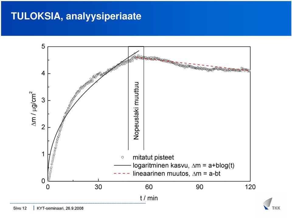 logaritminen kasvu, Δm = a+blog(t)