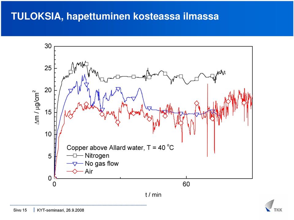 Copper above Allard water, T = 40 o C
