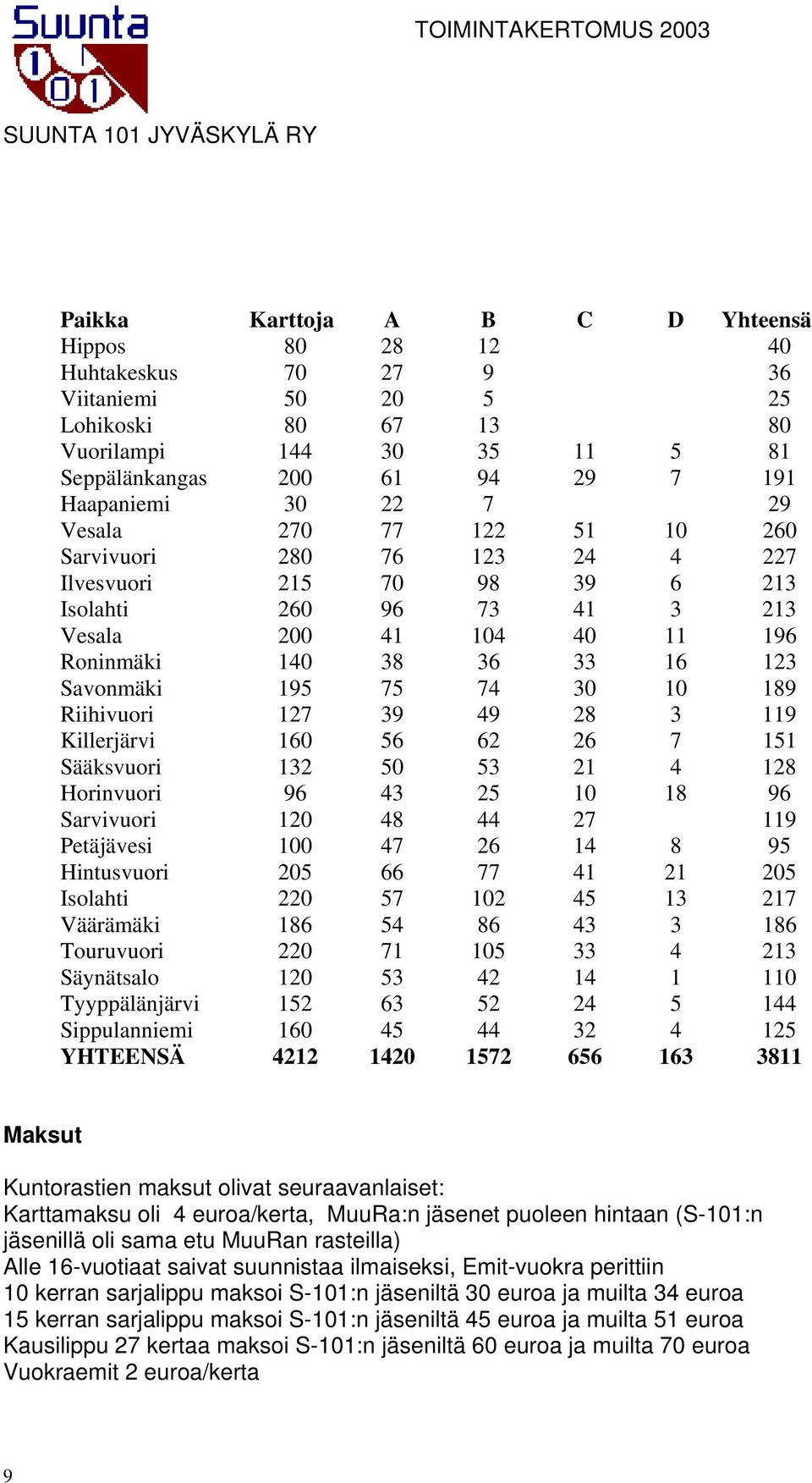 30 10 189 Riihivuori 127 39 49 28 3 119 Killerjärvi 160 56 62 26 7 151 Sääksvuori 132 50 53 21 4 128 Horinvuori 96 43 25 10 18 96 Sarvivuori 120 48 44 27 119 Petäjävesi 100 47 26 14 8 95 Hintusvuori