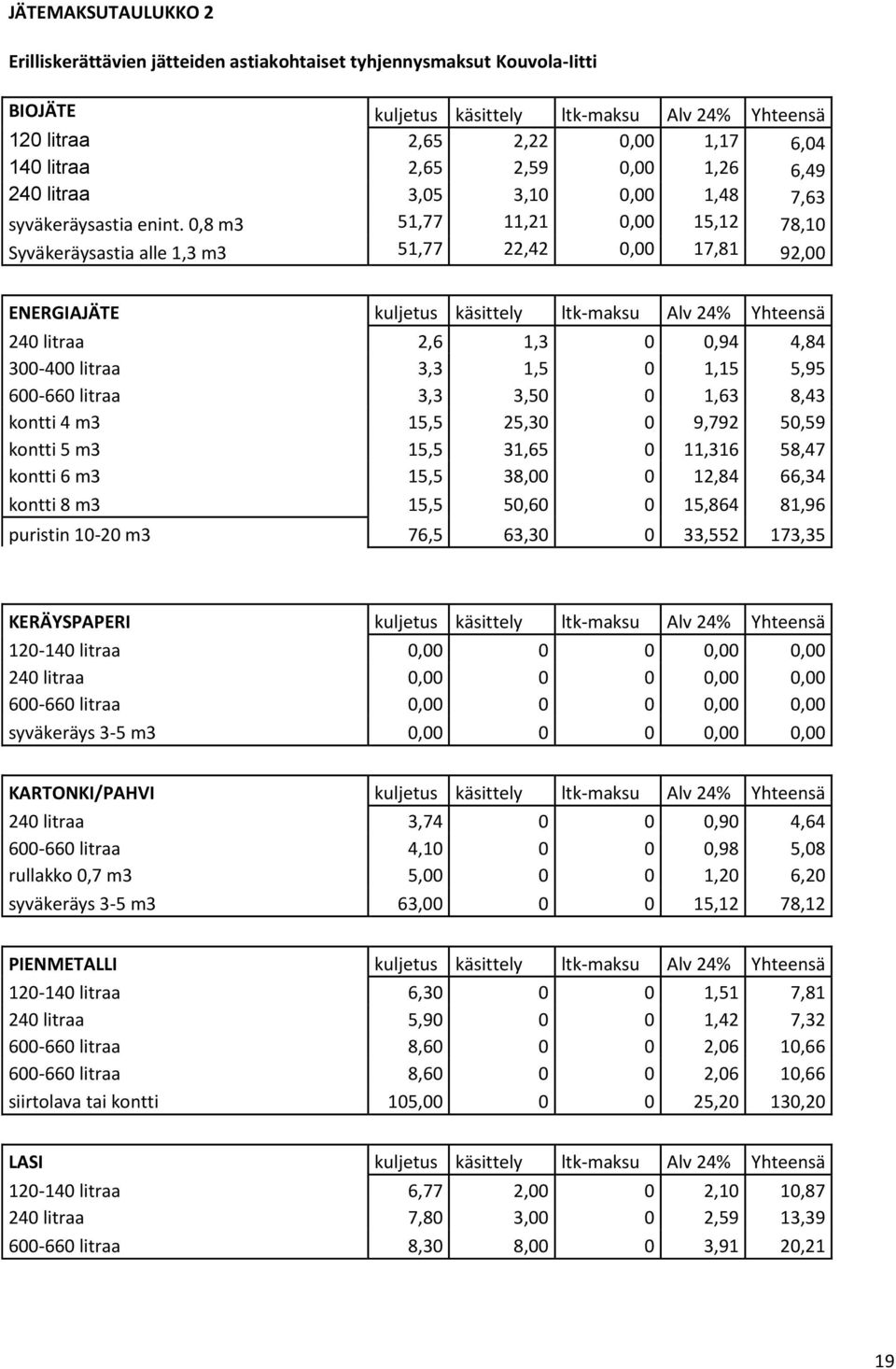 0,8 m3 51,77 11,21 0,00 15,12 78,10 Syväkeräysastia alle 1,3 m3 51,77 22,42 0,00 17,81 92,00 ENERGIAJÄTE kuljetus käsittely ltk-maksu Alv 24% Yhteensä 240 litraa 2,6 1,3 0 0,94 4,84 300-400 litraa