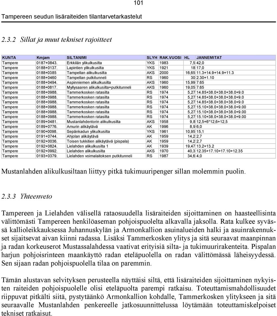 Aspinniemen alikulkusilta AKS 1960 15,99 7.65 Tampere 0188+0817. Myllysaaren alikulkusilta+putkitunneli AKS 1960 19,05 7.65 Tampere 0188+0988. Tammerkosken ratasilta RS 1974 5,27 14.85+38.0+38.0+38.0+9.