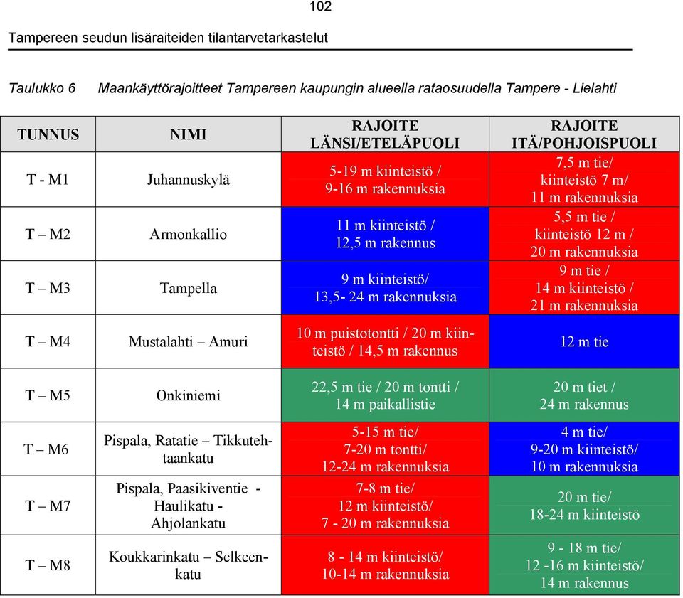 m / 20 m rakennuksia 9 m tie / 14 m kiinteistö / 21 m rakennuksia T M4 Mustalahti Amuri 10 m puistotontti / 20 m kiinteistö / 14,5 m rakennus 12 m tie T M5 Onkiniemi 22,5 m tie / 20 m tontti / 14 m