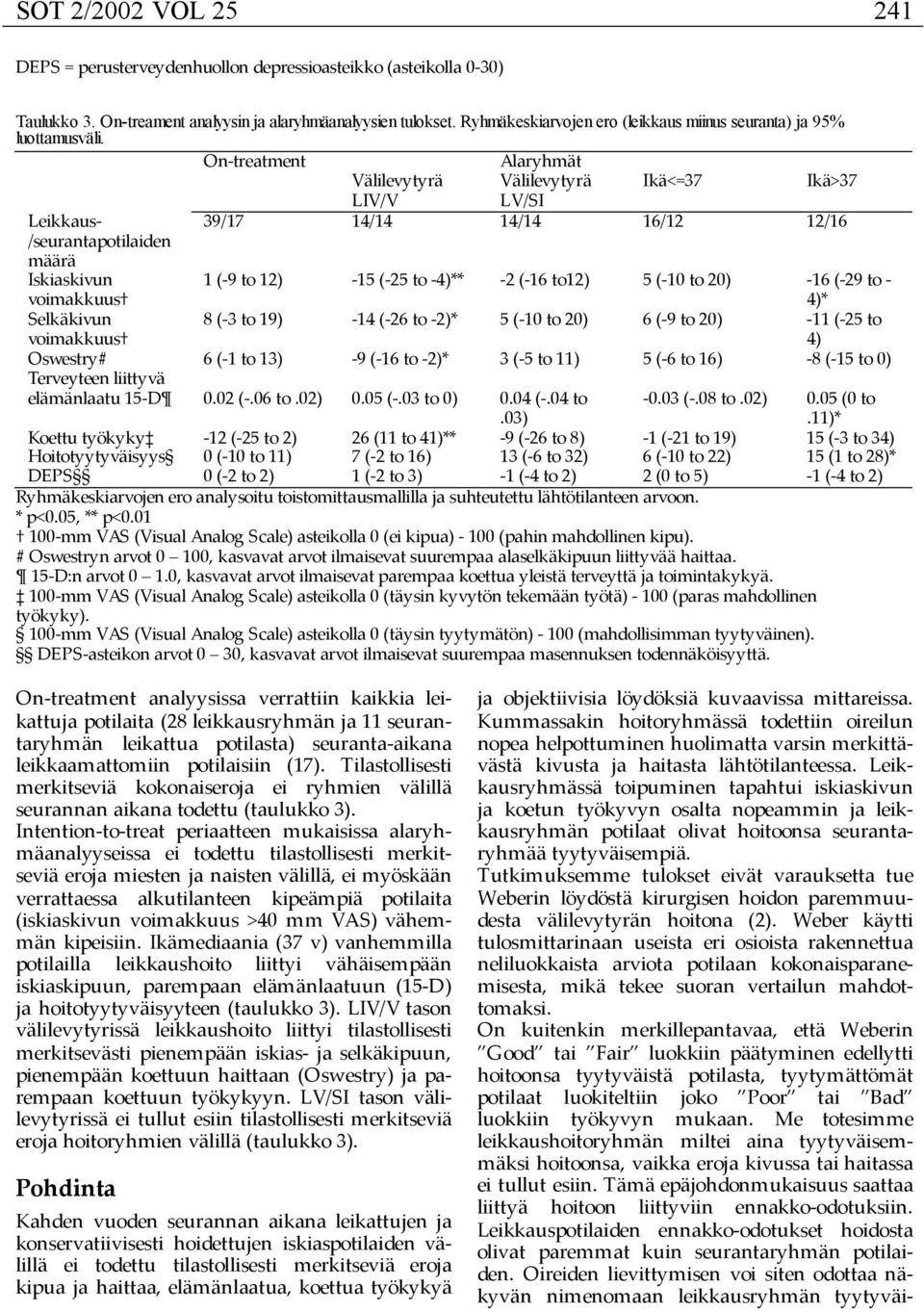 On-treatment Alaryhmät Välilevytyrä Välilevytyrä Ikä<=37 Ikä>37 LIV/V LV/SI Leikkaus- 39/17 14/14 14/14 16/12 12/16 /seurantapotilaiden määrä 1 (-9 to 12) -15 (-25 to -4)** -2 (-16 to12) 5 (-10 to