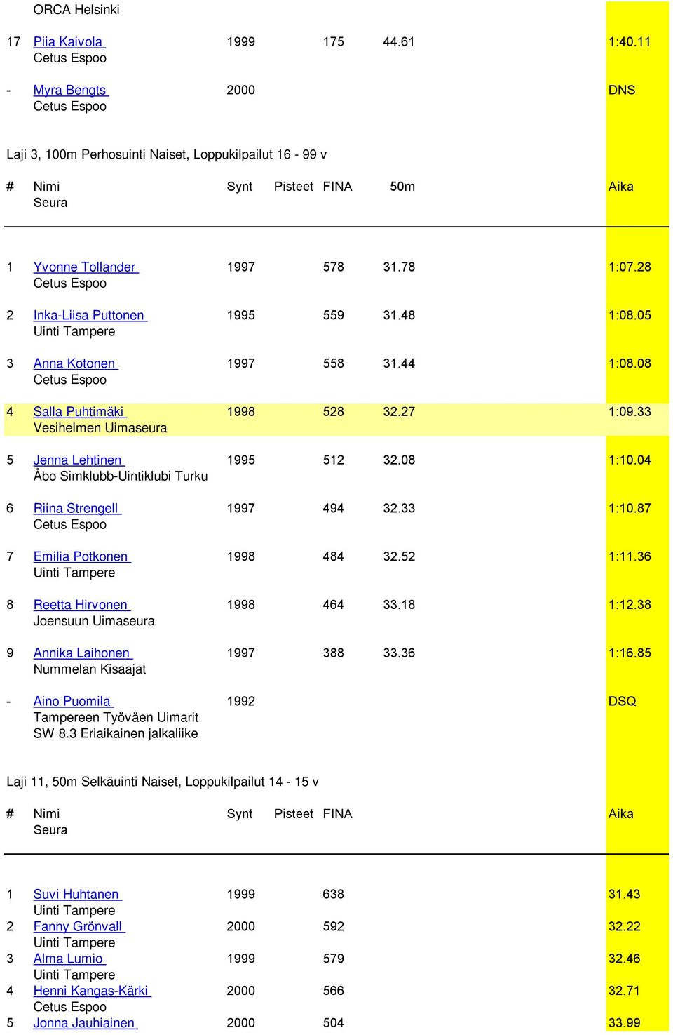 04 6 Riina Strengell 1997 494 32.33 1:10.87 7 Emilia Potkonen 1998 484 32.52 1:11.36 8 Reetta Hirvonen 1998 464 33.18 1:12.38 Joensuun Uimaseura 9 Annika Laihonen 1997 388 33.36 1:16.