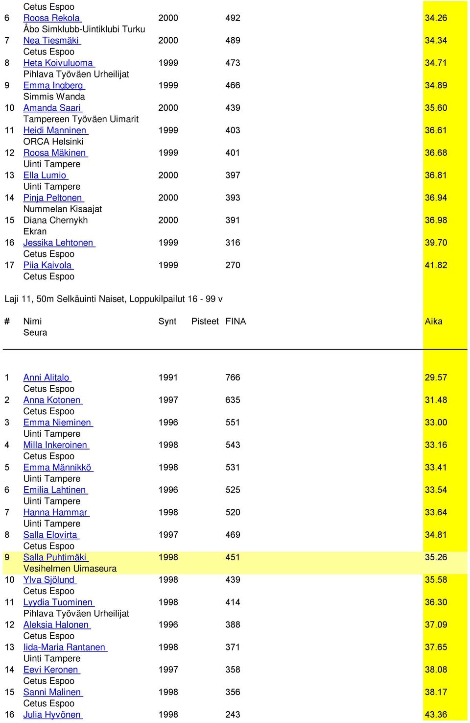 70 17 Piia Kaivola 1999 270 41.82 Laji 11, 50m Selkäuinti Naiset, Loppukilpailut 16-99 v 1 Anni Alitalo 1991 766 29.57 2 Anna Kotonen 1997 635 31.48 3 Emma Nieminen 1996 551 33.