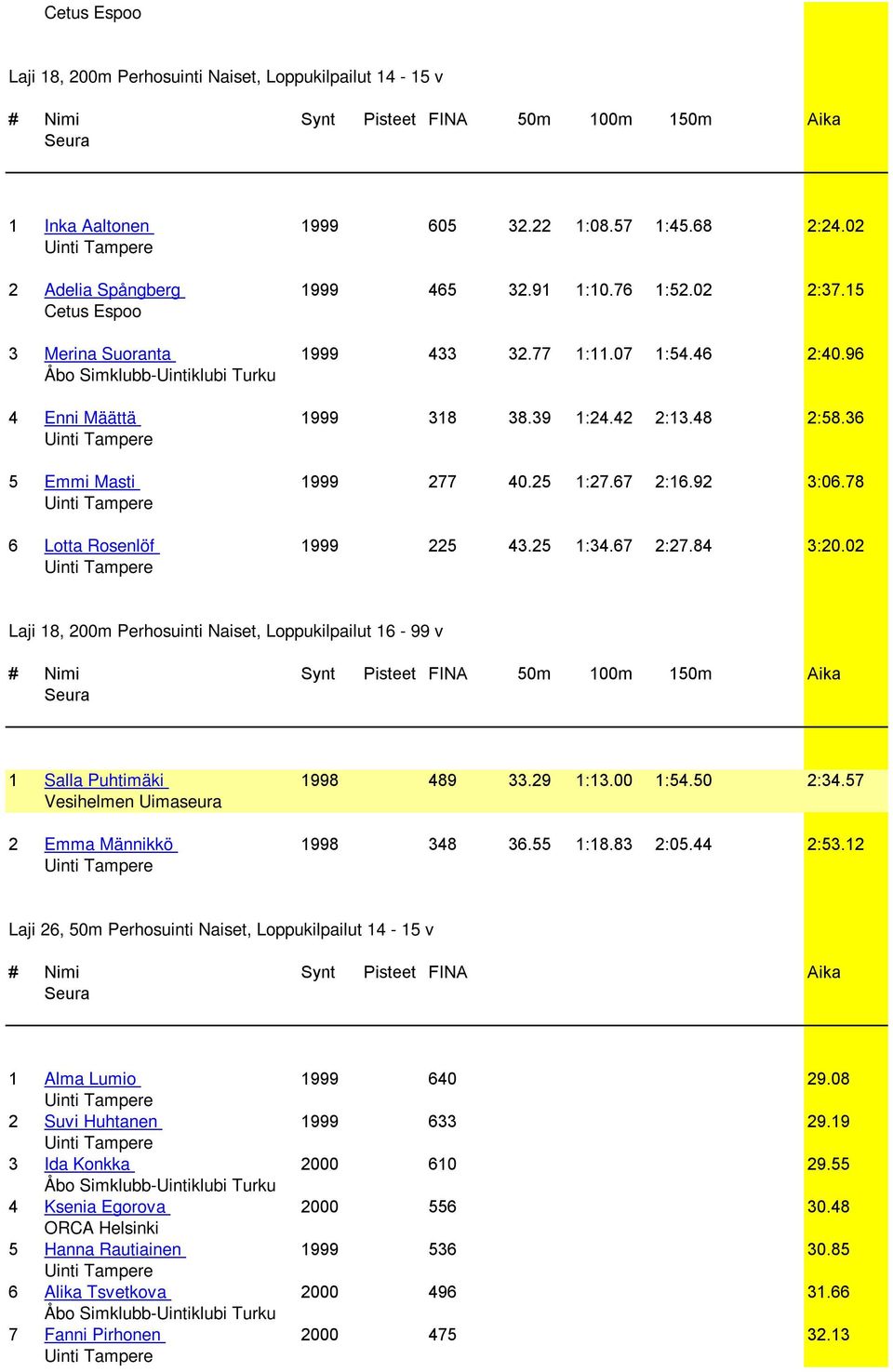 78 6 Lotta Rosenlöf 1999 225 43.25 1:34.67 2:27.84 3:20.02 Laji 18, 200m Perhosuinti Naiset, Loppukilpailut 16-99 v # Nimi Synt Pisteet FINA 50m 100m 150m Aika 1 Salla Puhtimäki 1998 489 33.29 1:13.