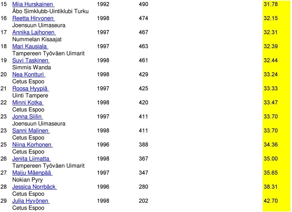 24 21 Roosa Hyypiä 1997 425 33.33 22 Minni Kotka 1998 420 33.47 23 Jonna Siilin 1997 411 33.