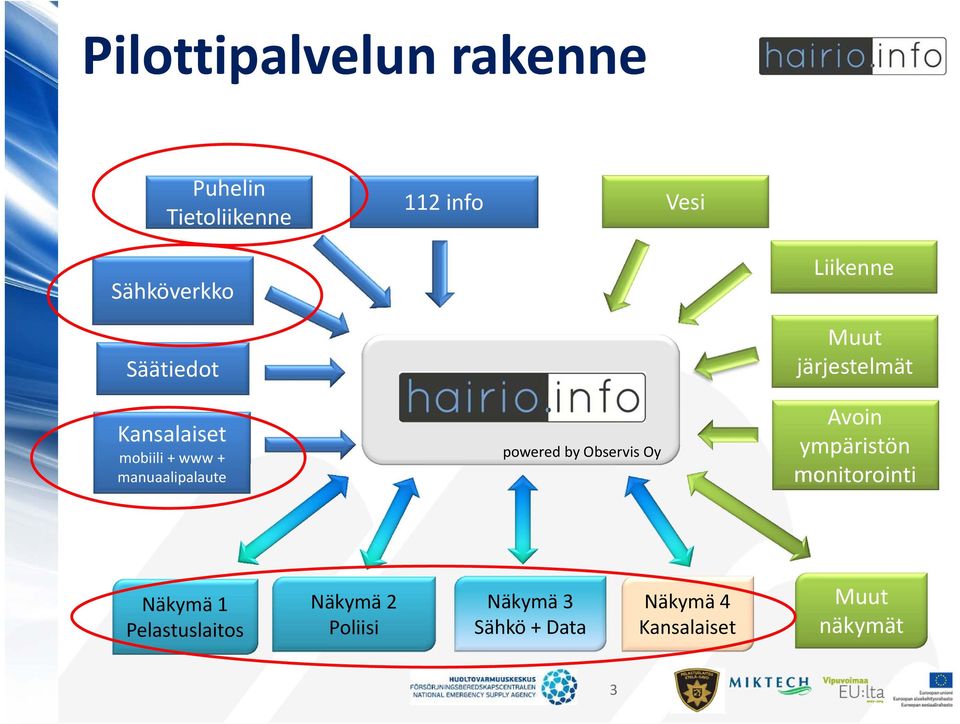 Oy Liikenne Muut järjestelmät Avoin ympäristön monitorointi Näkymä 1