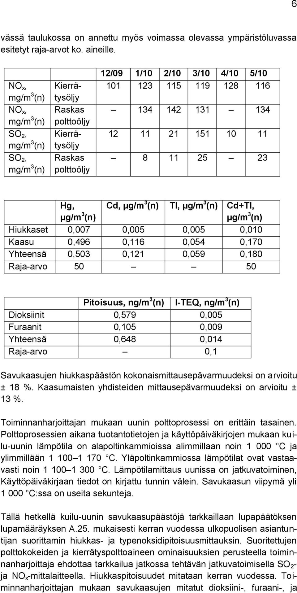 134 12 11 21 151 10 11 8 11 25 23 Hg, µg/m 3 (n) Cd, µg/m 3 (n) Tl, µg/m 3 (n) Cd+Tl, µg/m 3 (n) Hiukkaset 0,007 0,005 0,005 0,010 Kaasu 0,496 0,116 0,054 0,170 Yhteensä 0,503 0,121 0,059 0,180