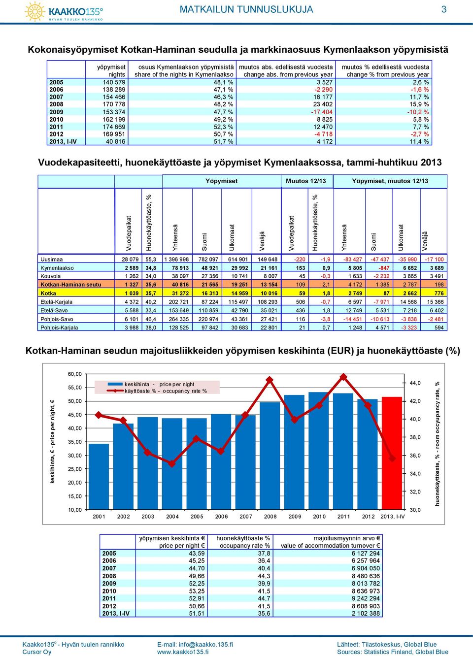 from previous year muutos % edellisestä vuodesta change % from previous year 2005 140 579 48,1 % 3 527 2,6 % 2006 138 289 47,1 % -2 290-1,6 % 2007 154 466 46,3 % 16 177 11,7 % 2008 170 778 48,2 % 23