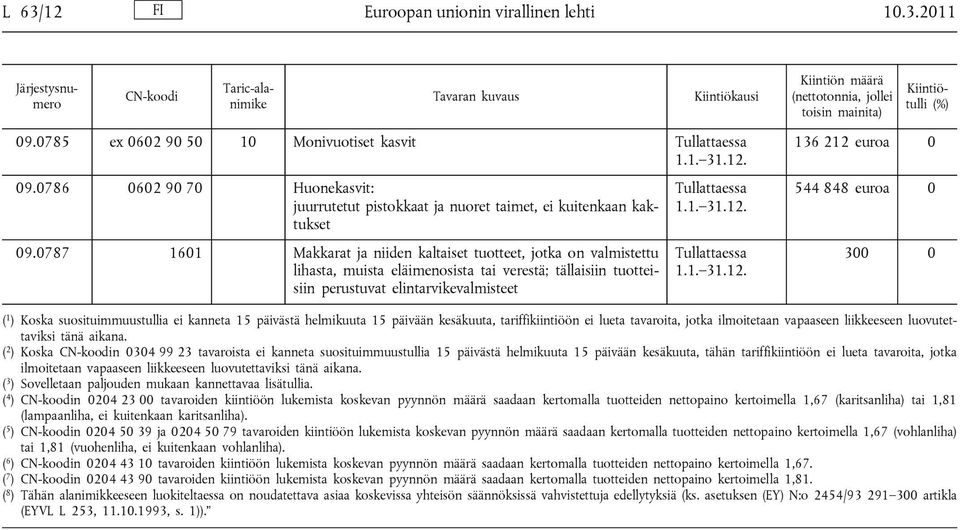 0 300 0 ( 1 ) Koska suosituimmuustullia ei kanneta 15 päivästä helmikuuta 15 päivään kesäkuuta, tariffikiintiöön ei lueta tavaroita, jotka ilmoitetaan vapaaseen liikkeeseen luovutettaviksi tänä