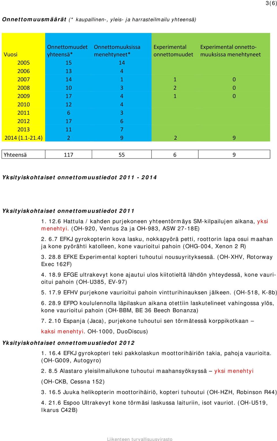 4) 2 9 2 9 Yhteensä 117 55 6 9 Yksityiskohtaiset onnettomuustiedot 2011-2014 Yksityiskohtaiset onnettomuustiedot 2011 1. 12.