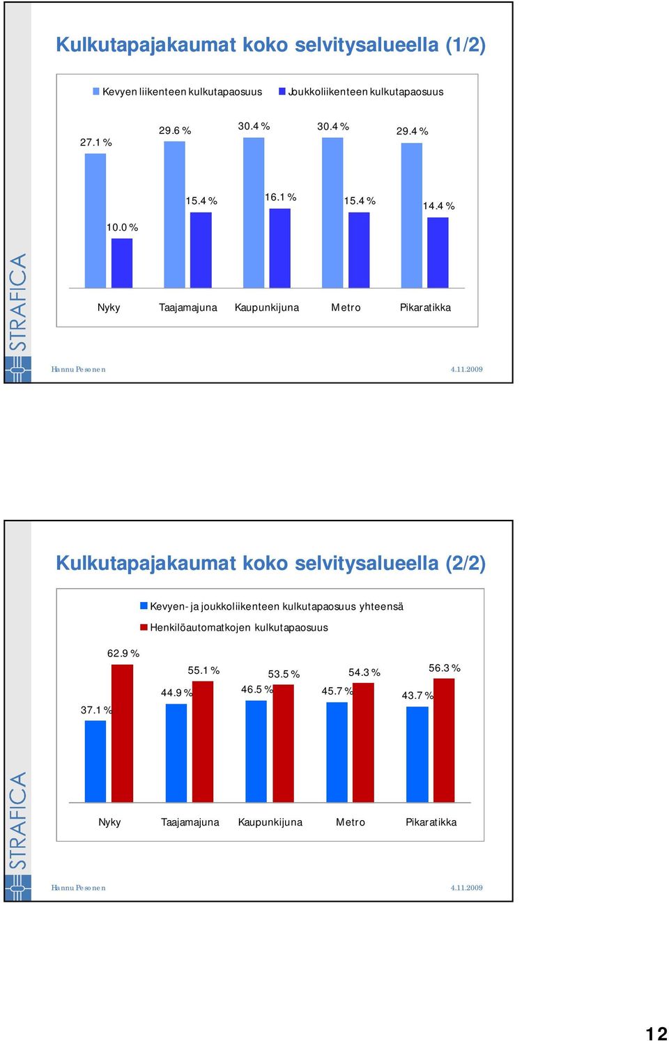 4 % Nyky Taajamajuna Kaupunkijuna Metro Pikaratikka Kulkutapajakaumat koko selvitysalueella (2/2) Kevyen- ja