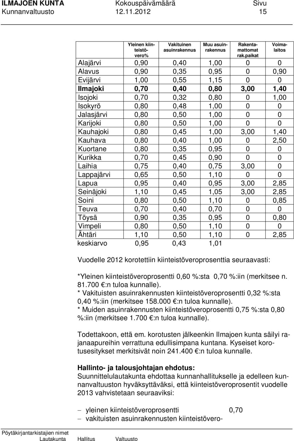 0,80 0,48 1,00 0 0 Jalasjärvi 0,80 0,50 1,00 0 0 Karijoki 0,80 0,50 1,00 0 0 Kauhajoki 0,80 0,45 1,00 3,00 1,40 Kauhava 0,80 0,40 1,00 0 2,50 Kuortane 0,80 0,35 0,95 0 0 Kurikka 0,70 0,45 0,90 0 0