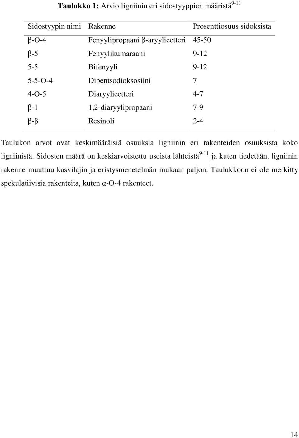 arvot ovat keskimääräisiä osuuksia ligniinin eri rakenteiden osuuksista koko ligniinistä.