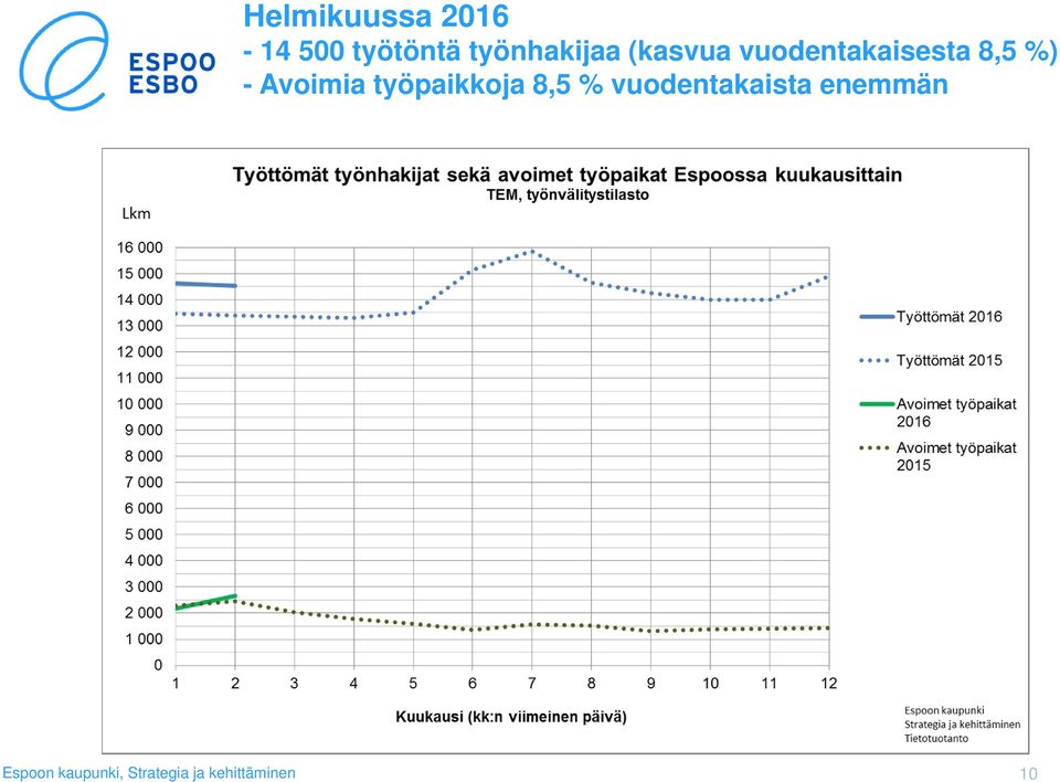 - Avoimia työpaikkoja 8,5 % vuodentakaista