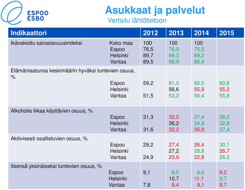 55,8 Alkoholia liikaa käyttävien osuus, % Espoo 31,3 31,6 32,0 36,2 32,2 27,4 34,9 35,9 28,2 32,8 27,4 Aktiivisesti osallistuvien osuus, % Espoo
