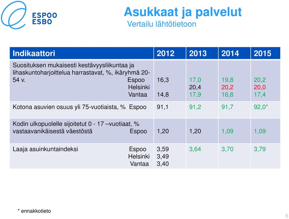 Espoo 16,3 14,8 17,0 20,4 17,9 19,8 20,2 16,8 20,2 20,0 17,4 Kotona asuvien osuus yli 75-vuotiaista, % Espoo 91,1 91,2