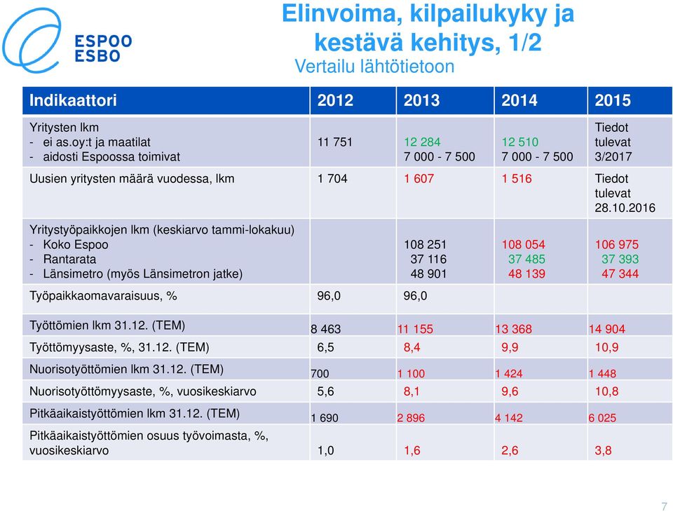 7 000-7 500 Tiedot tulevat 3/2017 Uusien yritysten määrä vuodessa, lkm 1 704 1 607 1 516 Tiedot tulevat 28.10.