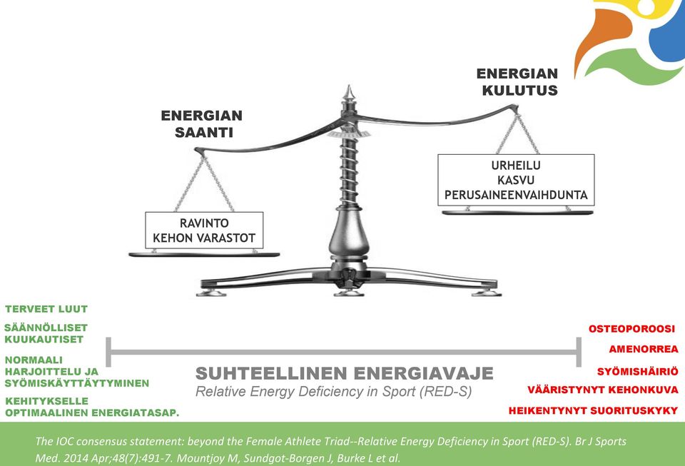 SUHTEELLINEN ENERGIAVAJE Relative Energy Deficiency in Sport (RED-S) OSTEOPOROOSI AMENORREA SYÖMISHÄIRIÖ VÄÄRISTYNYT KEHONKUVA HEIKENTYNYT