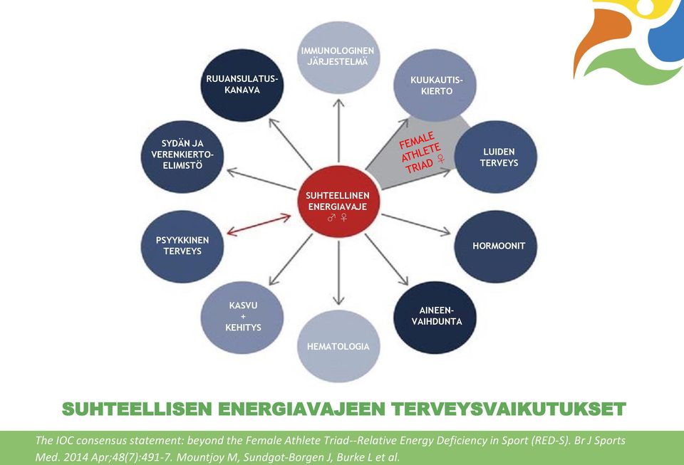 SUHTEELLISEN ENERGIAVAJEEN TERVEYSVAIKUTUKSET The IOC consensus statement: beyond the Female Athlete