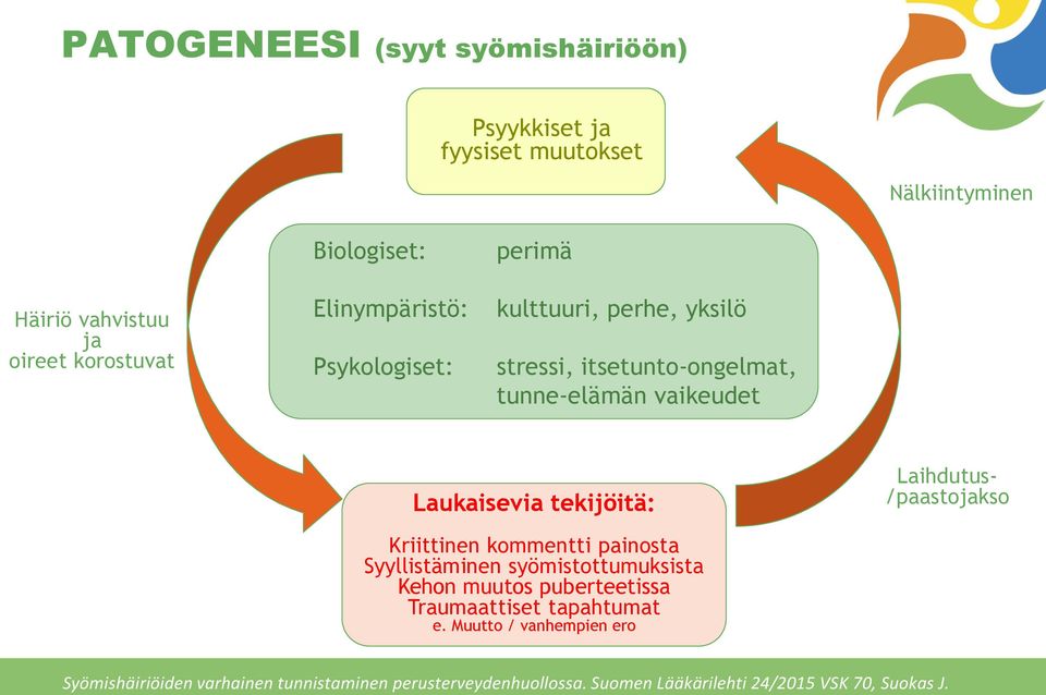 Laihdutus- /paastojakso Kriittinen kommentti painosta Syyllistäminen syömistottumuksista Kehon muutos puberteetissa Traumaattiset