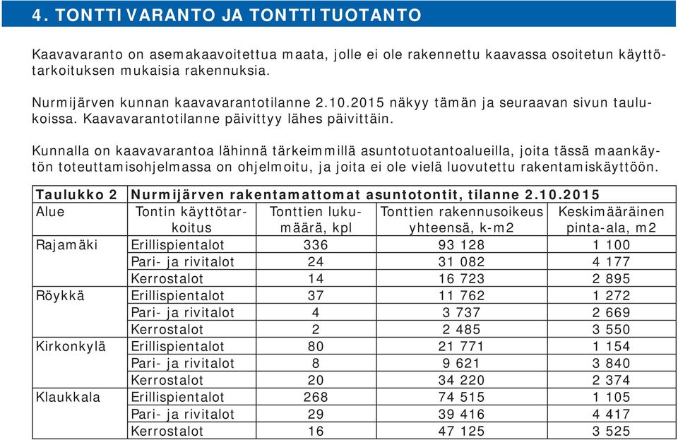Kunnalla on kaavavarantoa lähinnä tärkeimmillä asuntotuotantoalueilla, joita tässä maankäytön toteuttamisohjelmassa on ohjelmoitu, ja joita ei ole vielä luovutettu rakentamiskäyttöön.