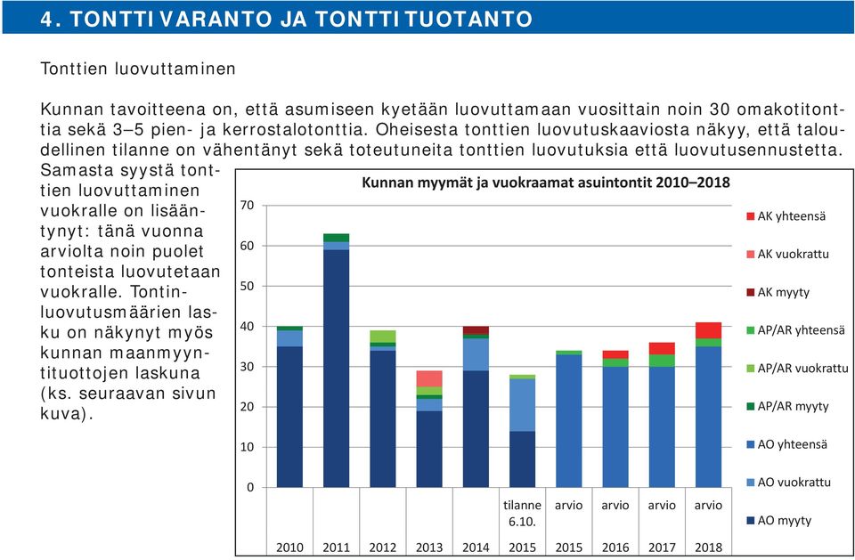 Samasta syystä tonttien luovuttaminen Kunnan myymät ja vuokraamat asuintontit 2010 2018 70 vuokralle on lisään- AK yhteensä tynyt: tänä vuonna 60 arviolta noin puolet AK vuokrattu tonteista